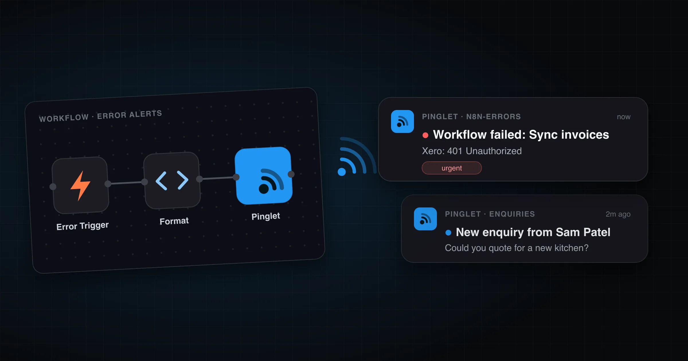 Three connected n8n workflow nodes ending in a Pinglet node, next to two Pinglet notifications: "Workflow failed: Sync invoices" and "New enquiry from Sam Patel".